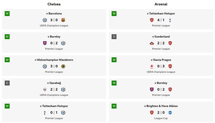 Thư hùng Chelsea - Arsenal: 118 năm duyên nợ, "Pháo thủ" chiếm ưu thế - 3