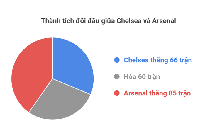 Thư hùng Chelsea - Arsenal: 118 năm duyên nợ, "Pháo thủ" chiếm ưu thế - 1