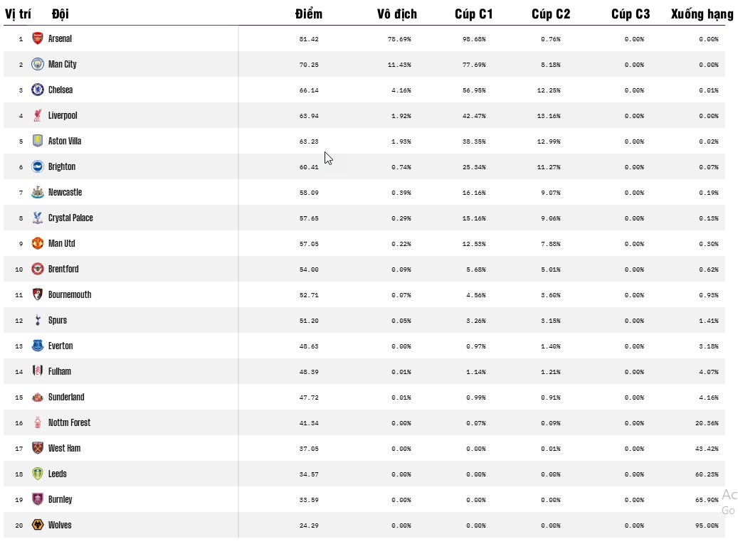 Siêu máy tính dự đoán Ngoại hạng Anh chung cuộc: Ngỡ ngàng số phận của MU - 3