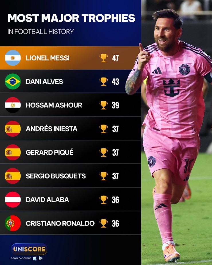 Messi đoạt danh hiệu thứ 47 củng cố vị thế số 1 lịch sử, Ronaldo "hít khói" - 1