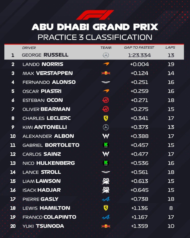 Đua xe F1, Abu Dhabi GP: Verstappen đoạt pole cuối cùng của mùa giải - 2