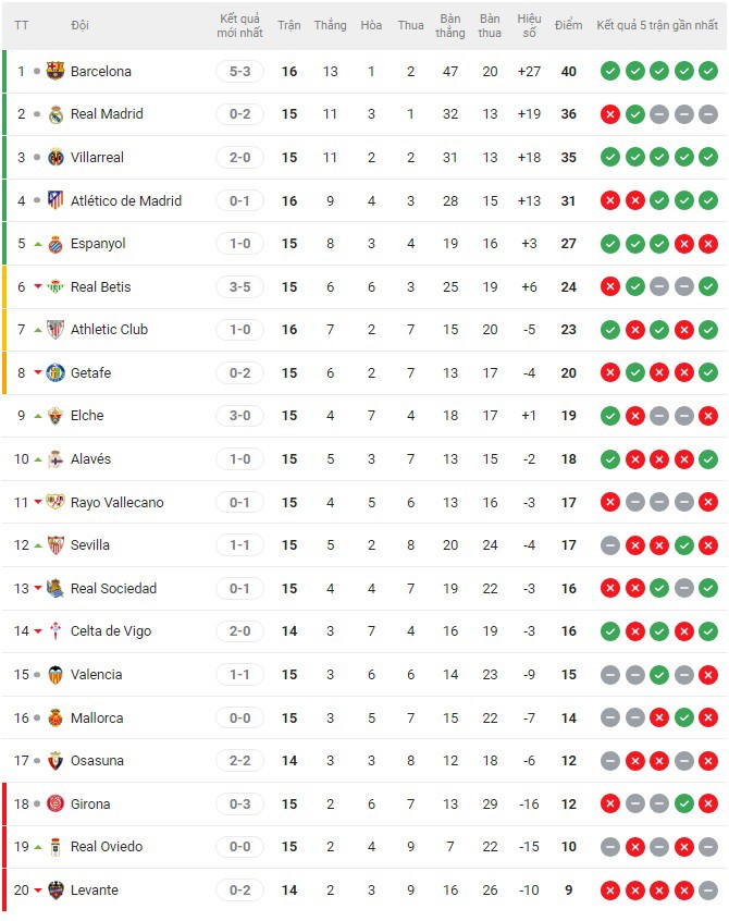 Nóng bảng xếp hạng La Liga: Real Madrid "hụt hơi", càng ngày càng xa Barcelona - 2