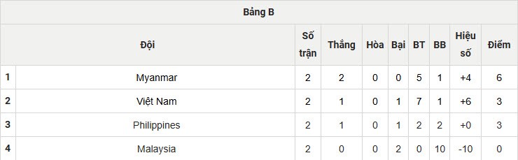 ĐT nữ Việt Nam vẫn nắm quyền tự quyết, cơ hội vào bán kết SEA Games ra sao? - 2