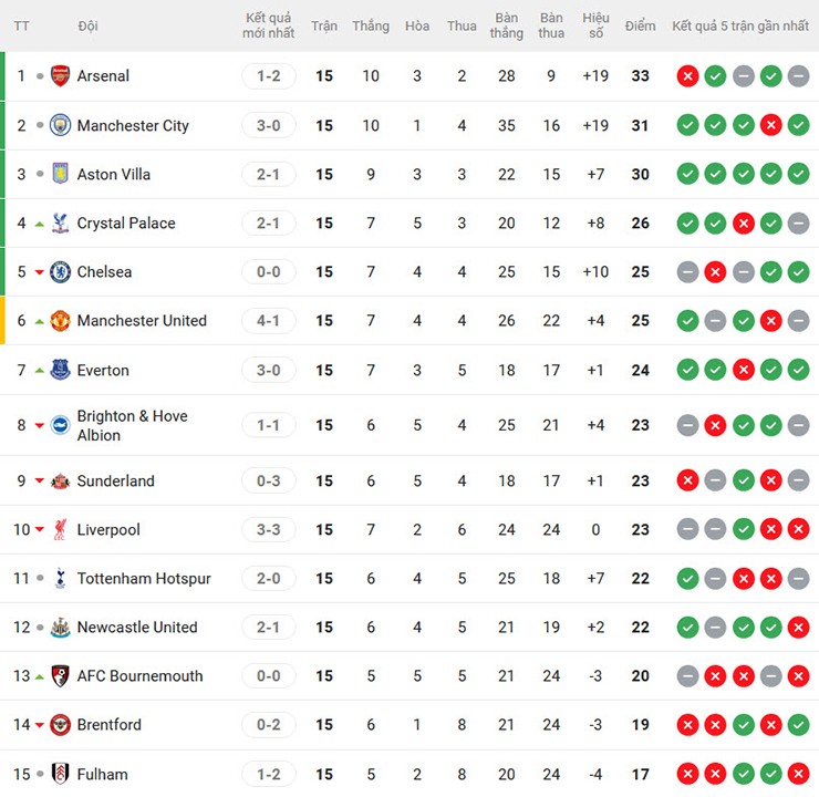 Ngoại hạng Anh căng thẳng, sít sao nhất từ xưa đến nay: Quá giàu và... quá bất ổn - 1
