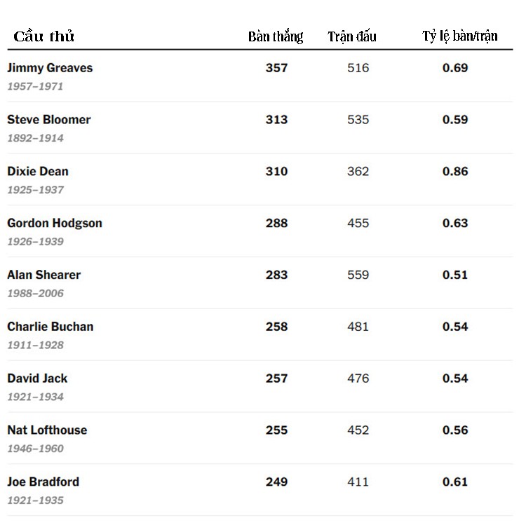"Máy ghi bàn" Haaland có phải chân sút xuất sắc nhất lịch sử Ngoại hạng Anh? - 4