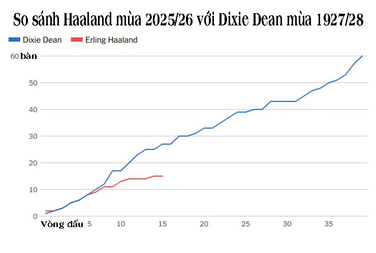 "Máy ghi bàn" Haaland có phải chân sút xuất sắc nhất lịch sử Ngoại hạng Anh? - 3
