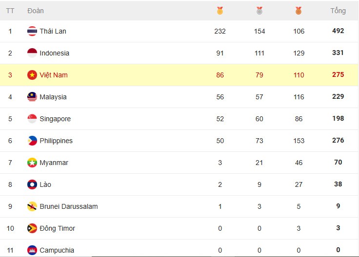 U22 Việt Nam vô địch, Thái Lan "vơ vét" hơn 200 HCV SEA Games vẫn kém vui - 1