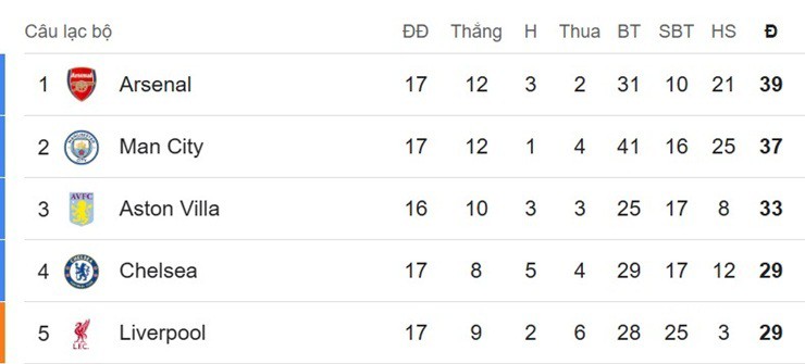 Arsenal thắng xấu xí: Bản lĩnh vượt qua áp lực, chờ phá "lời nguyền Giáng sinh" - 4
