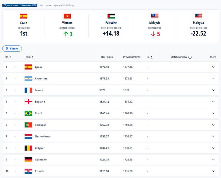 ĐT Việt Nam thăng tiến mạnh nhất thế giới, Malaysia lao dốc trên bảng xếp hạng FIFA - 3