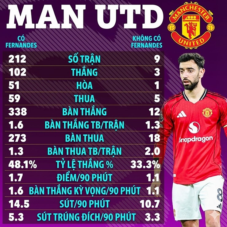 Fernandes chấn thương, MU đối mặt nguy cơ trượt dài tại Ngoại hạng Anh - 3