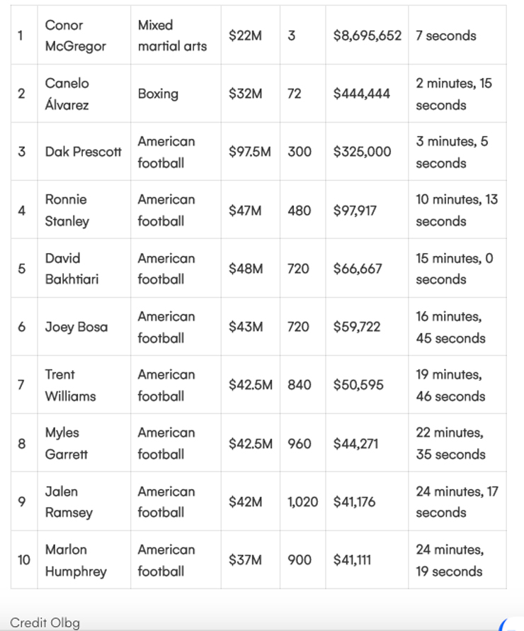 "Gã điên" McGregor kiếm tiền vô địch giới thể thao, đút túi 197 tỷ đồng/phút - 2