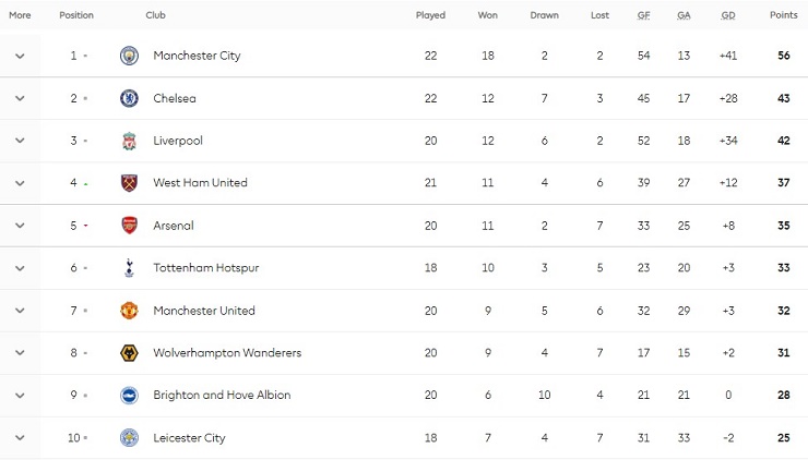 Cực nóng bảng xếp hạng Ngoại hạng Anh: Man City bỏ xa Chelsea, MU đứng thứ mấy? - 3