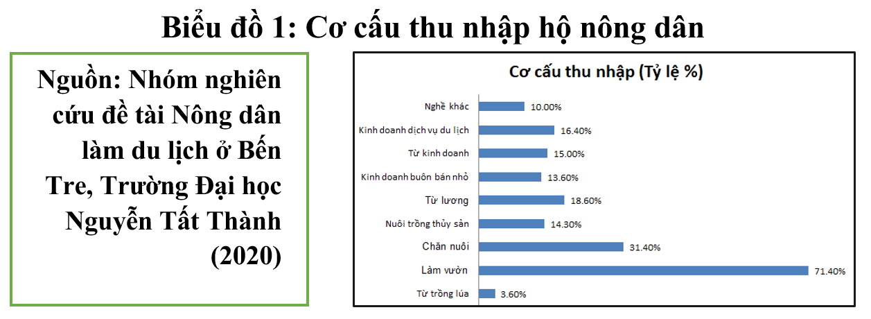 Một số hàm ý đề xuất về vai trò của cơ quan quản lý Nhà nước để người nông dân làm du lịch nông nghiệp hiệu quả tại Bến Tre - 3