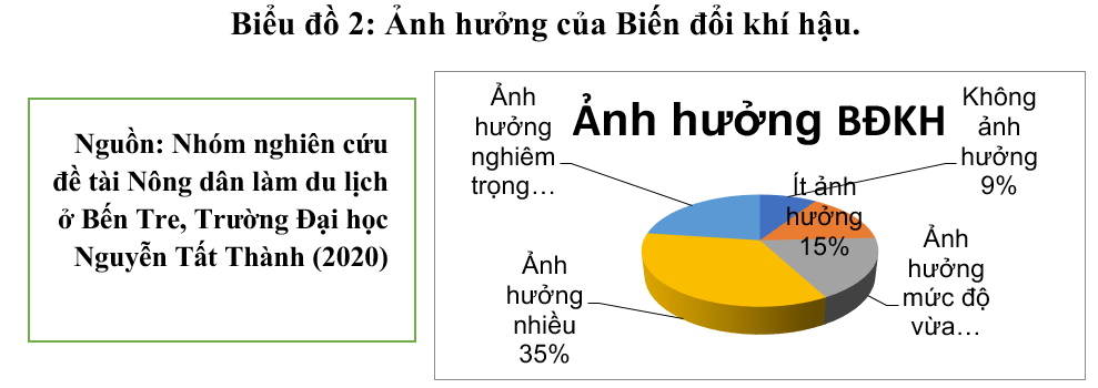 Một số hàm ý đề xuất về vai trò của cơ quan quản lý Nhà nước để người nông dân làm du lịch nông nghiệp hiệu quả tại Bến Tre - 5