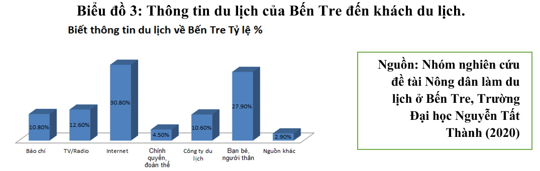 Một số hàm ý đề xuất về vai trò của cơ quan quản lý Nhà nước để người nông dân làm du lịch nông nghiệp hiệu quả tại Bến Tre - 7