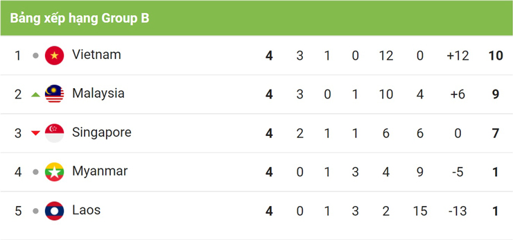 Bảng xếp hạng AFF Cup: Việt Nam ung dung ngôi đầu, Malaysia vượt Singapore - 3