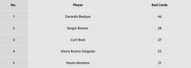 &#34;Vua thẻ đỏ&#34; khét tiếng nhất: Ramos &#34;chặt chém&#34; chưa là gì với cầu thủ này - 1