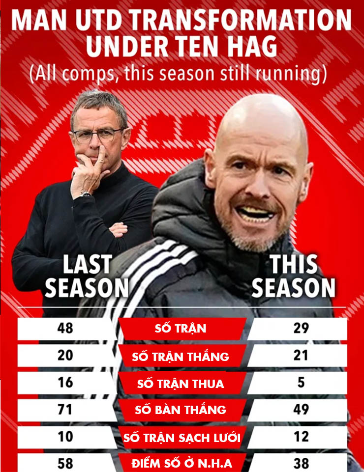 Ten Hag ghi dấu chiến tích hoành tráng ở MU, vượt Rangnick và Solskjaer cộng lại - 1