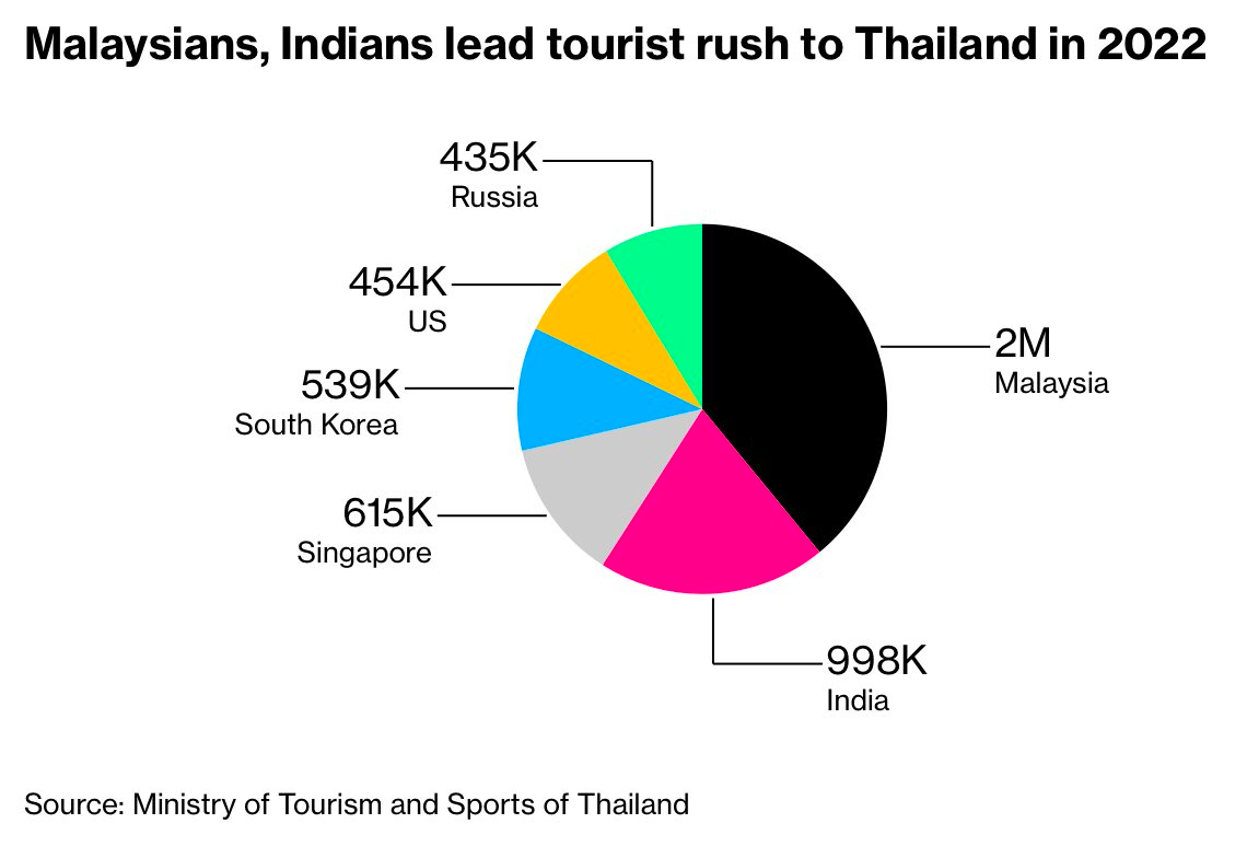 Thái Lan sắp thu phí nhập cảnh hơn 200.000 đồng/lượt với khách du lịch quốc tế - 2
