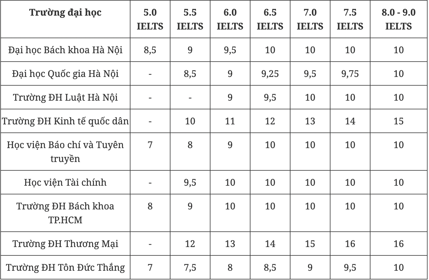 Prep.vn - cùng học sinh Việt chinh phục IELTS 7.0 để xét tuyển Đại học top đầu - 2