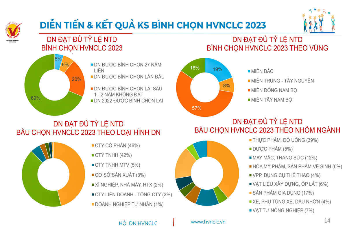 Minh bạch hồ sơ Doanh nghiệp Hàng Việt Nam chất lượng cao 2023 - 3
