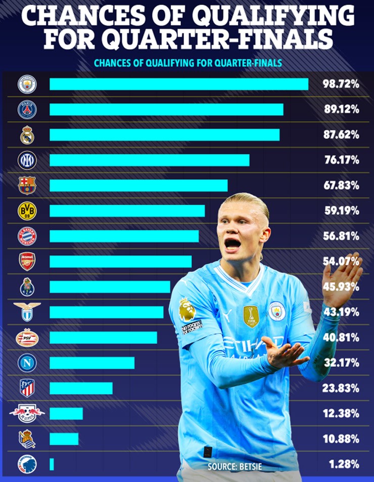 Arsenal thua sốc vẫn sáng cửa đi tiếp cúp C1, PSG hơn Real về cơ hội vô địch - 1
