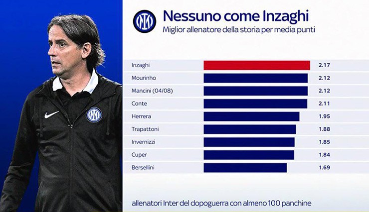 Inter Milan toàn thắng từ đầu năm 2024, HLV Inzaghi xô đổ kỷ lục Mourinho - 3