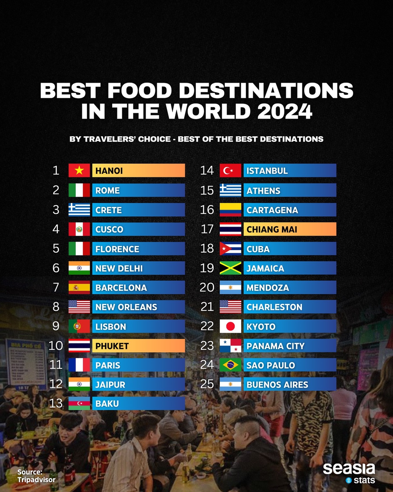 'Điểm đến ẩm thực tốt nhất thế giới' 2024 gọi tên một thành phố của Việt Nam - 1