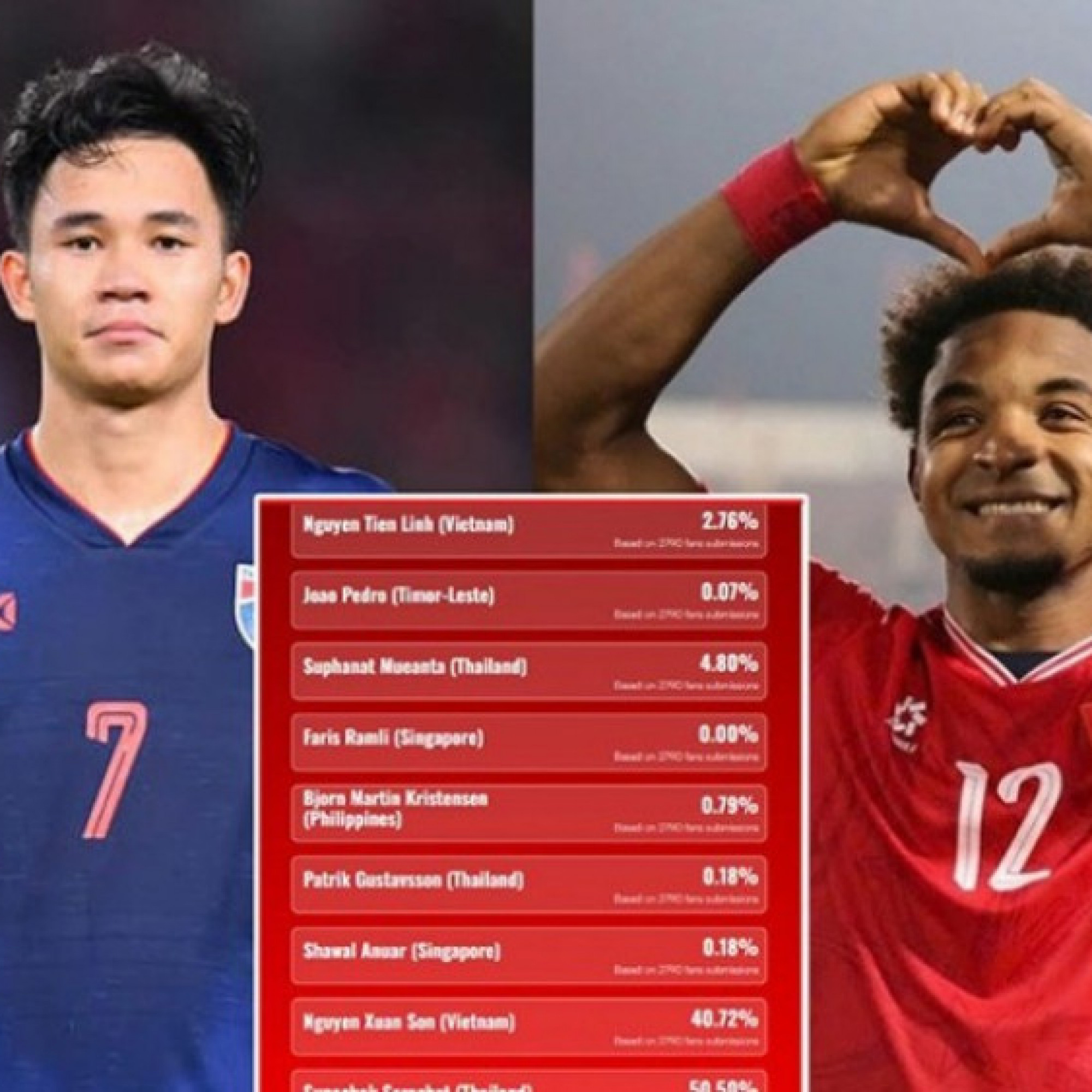  - Supachok dẫn đầu bình chọn tiền đạo AFF Cup 2024, bị Xuân Son "ngược dòng"