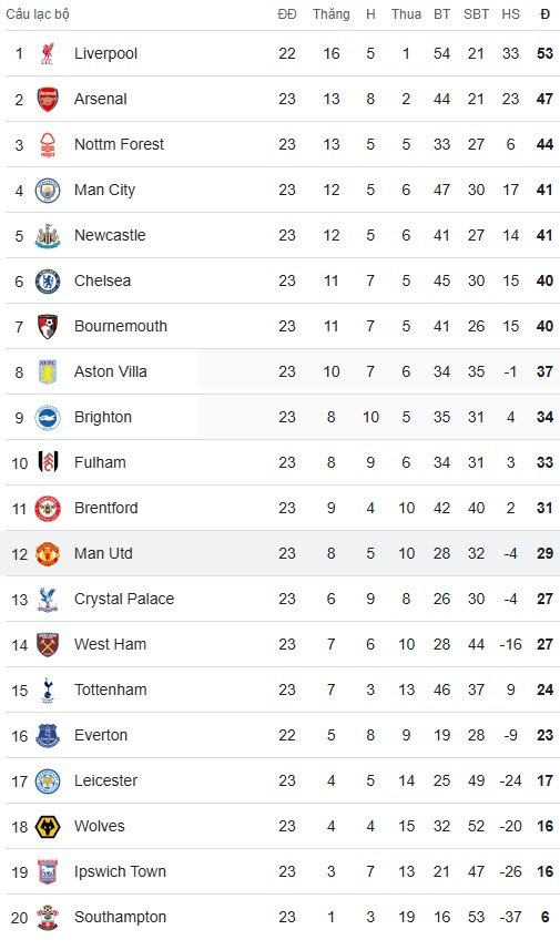 Bảng xếp hạng Ngoại hạng Anh: Tottenham tiến gần nhóm xuống hạng, MU leo lên 1 bậc - 2