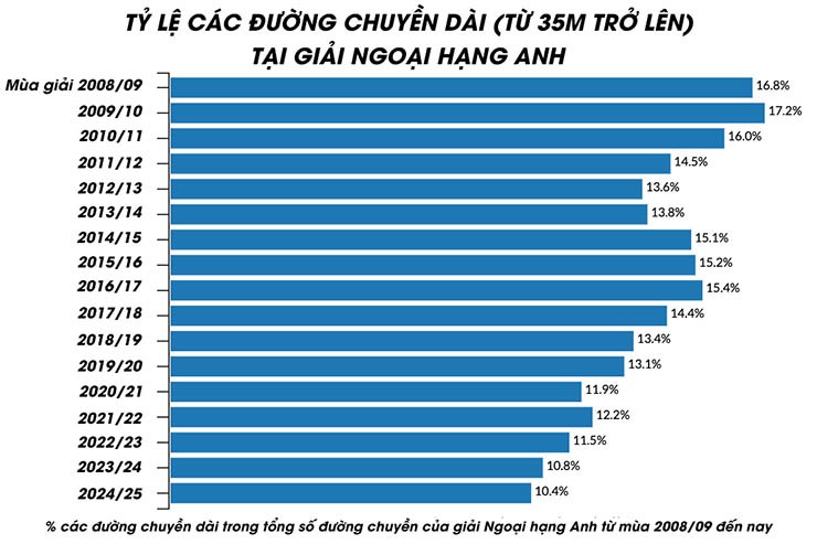 Thay đổi bước ngoặt ở Ngoại hạng Anh: Bóng ngắn kiểu Pep hết thời, bóng dài thống trị? - 5