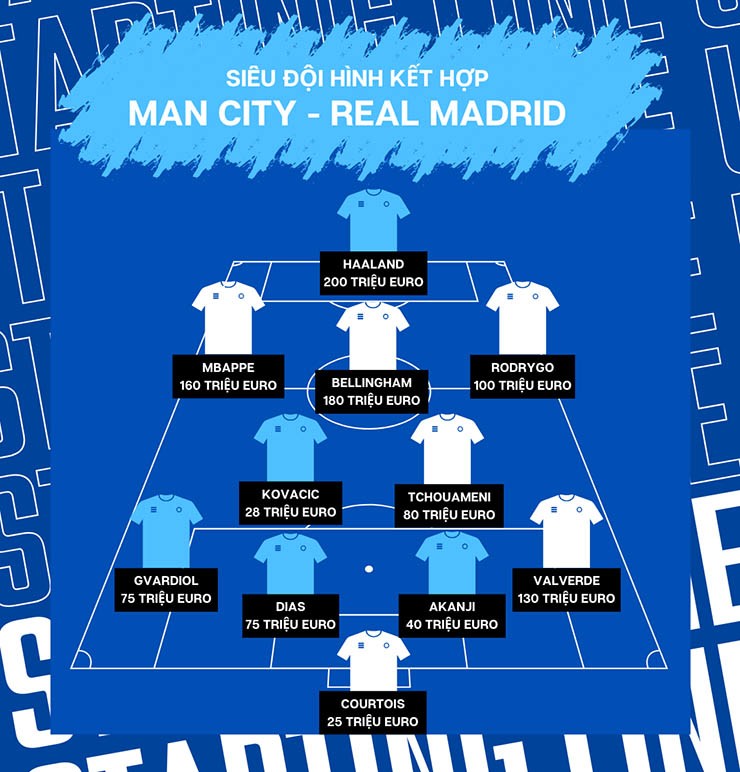 Tinh hoa hội tụ siêu đội hình Man City - Real giá 1 tỷ euro, Haaland so kè Mbappe - 1