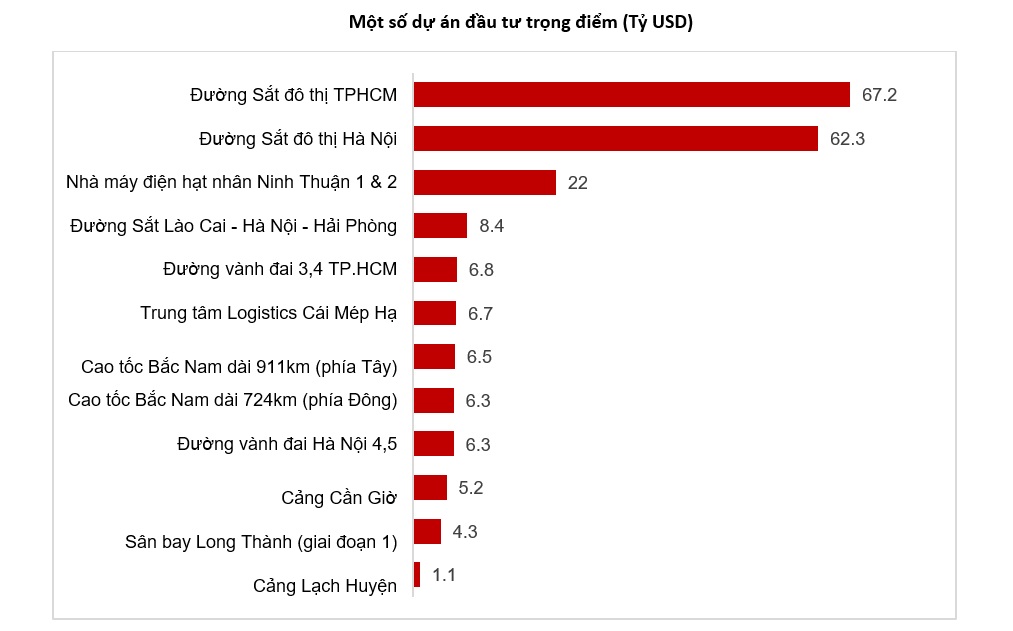 VinaCapital: Việt Nam có nguồn lực dồi dào để tăng cường chi tiêu đầu tư công, ưu tiên hàng đầu cho giao thông và năng lượng - 2