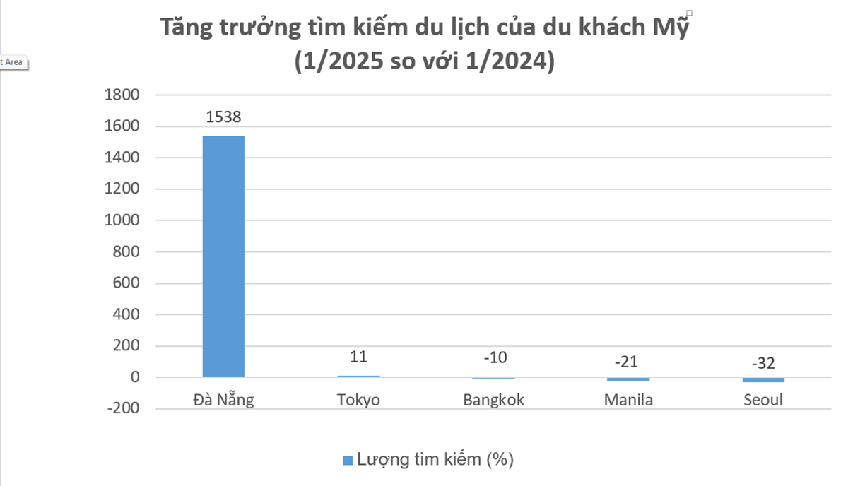 Thành phố nào tại Việt Nam được du khách Mỹ tìm kiếm nhiều nhất? - 1