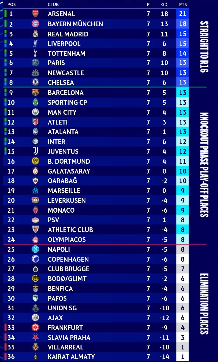 Vé vào top 8 cúp C1 "quý như vàng": Tỉ lệ khốc liệt, PSG phải đấu "sinh tử" - 1