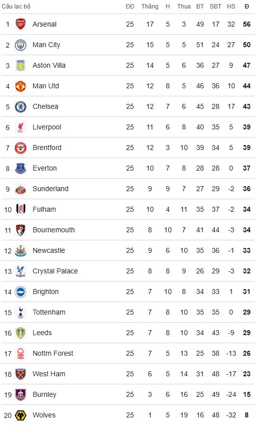 Nóng bảng xếp hạng Ngoại hạng Anh: Man City chưa để Arsenal bỏ xa, Liverpool thất thế đua top 5 - 2