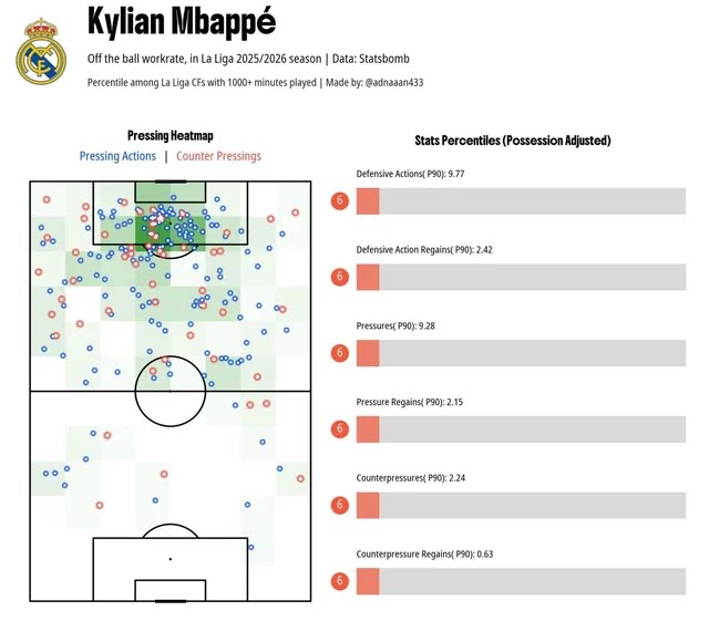 Mbappe đạt cột mốc ấn tượng ở Real Madrid nhưng vẫn gây chia rẽ - 2