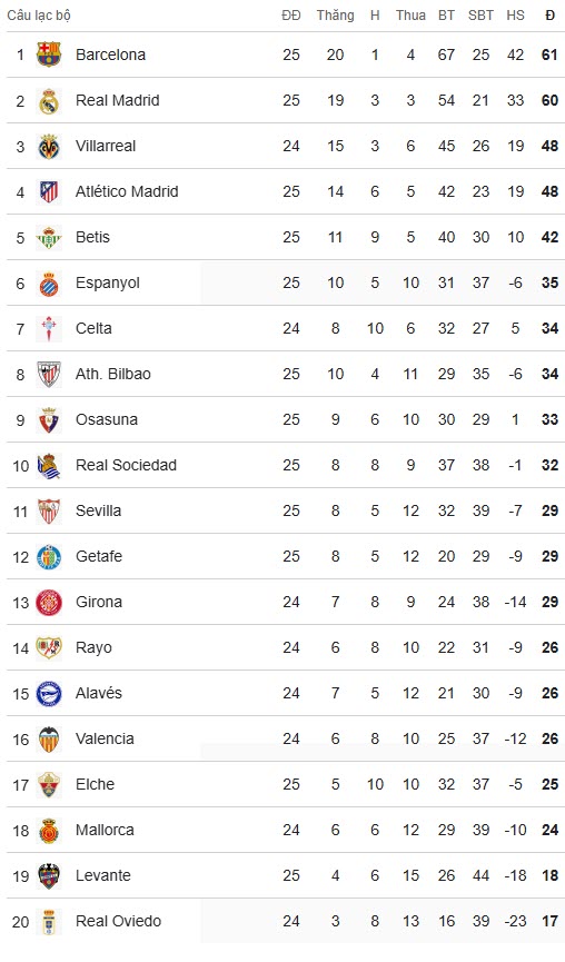 Nóng bảng xếp hạng La Liga: Barcelona tái chiếm ngôi đầu từ tay Real Madrid - 2