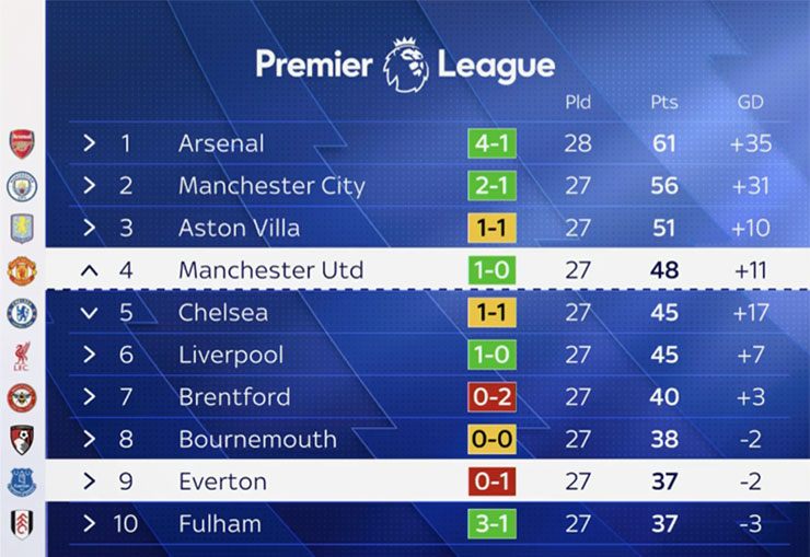 Nóng bảng xếp hạng Ngoại hạng Anh: MU giữ chắc vị trí thứ 4, chờ Arsenal "xử" Chelsea - 2