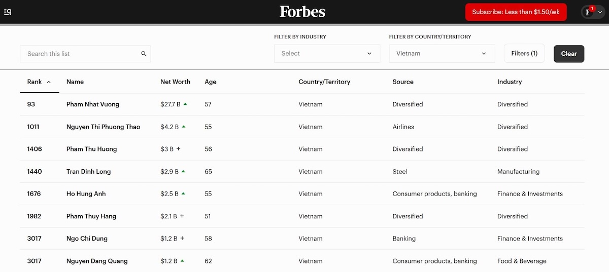 Việt Nam có 8 tỷ phú trong bảng xếp hạng Forbes 2026 - 1