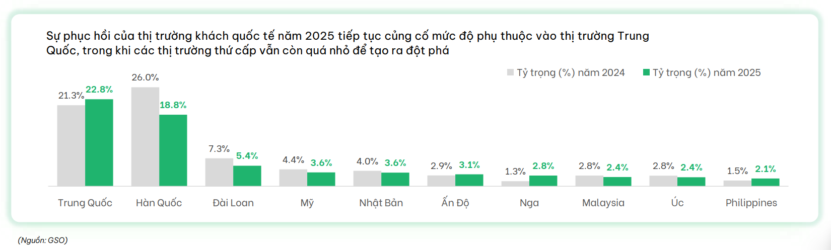 khach quoc te tang manh nhung chua mang lai gia tri tuong xung - 6
