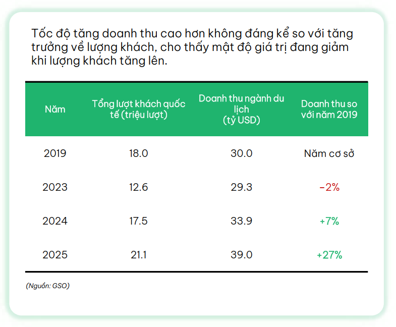 khach quoc te tang manh nhung chua mang lai gia tri tuong xung - 9