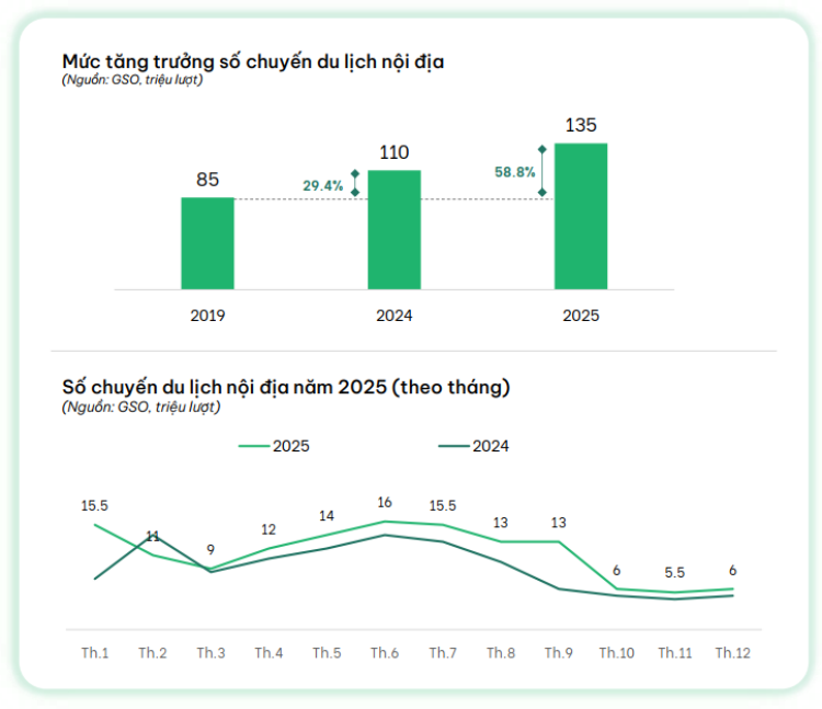 khach quoc te tang manh nhung chua mang lai gia tri tuong xung - 12