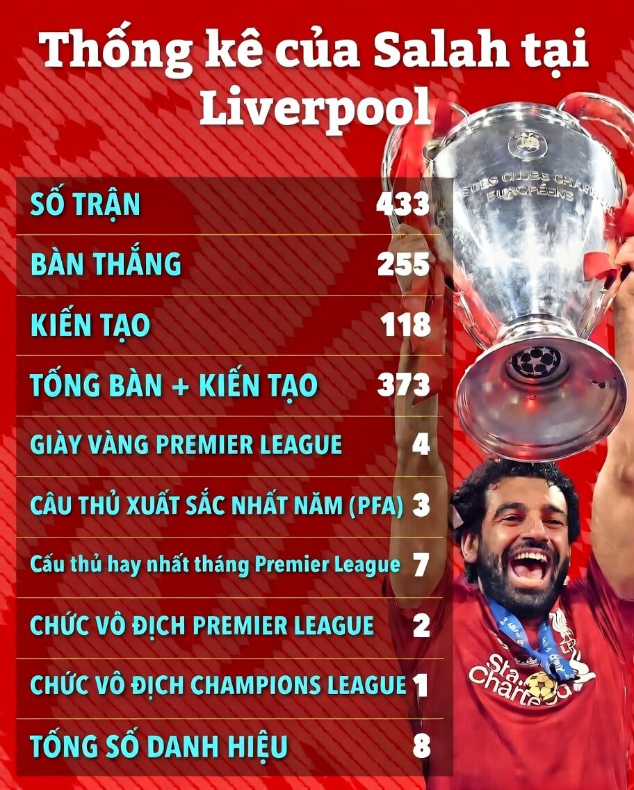 "Vua" Salah rời Liverpool khép lại kỷ nguyên rực rỡ, "ngai vàng" khó tìm người thay - 3