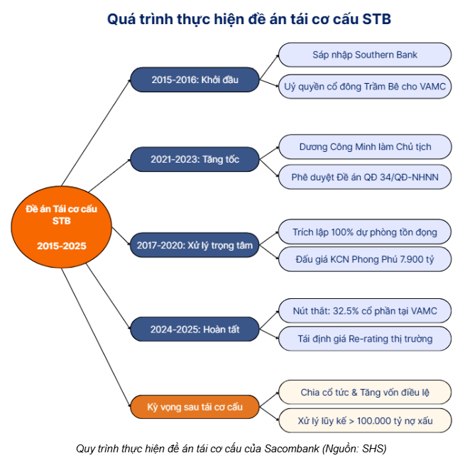 Kế hoạch tái cơ cấu của Sacombank của ông Dương Công Minh vì sao mà bỏ ngỏ? - 2