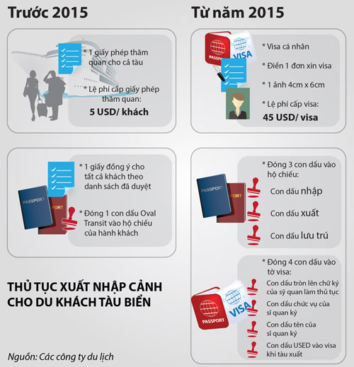 “Đẻ” thêm thủ tục cho khách du lịch Mất 10 giờ để đóng 16.000 con dấu - 2
