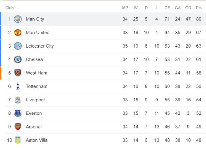 Nóng nhất bảng xếp hạng NHA: Leicester thua đau, Chelsea có động lực đấu Man City - 3
