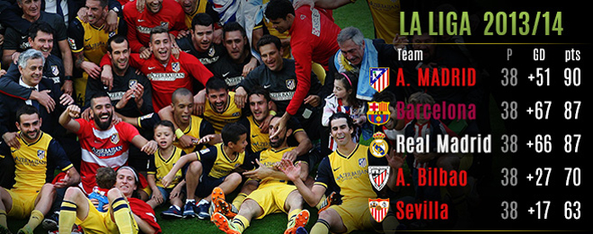 La Liga còn 3 vòng hạ màn, kịch bản &#34;điên rồ&#34; mùa 2013/14 dễ lặp lại - 2