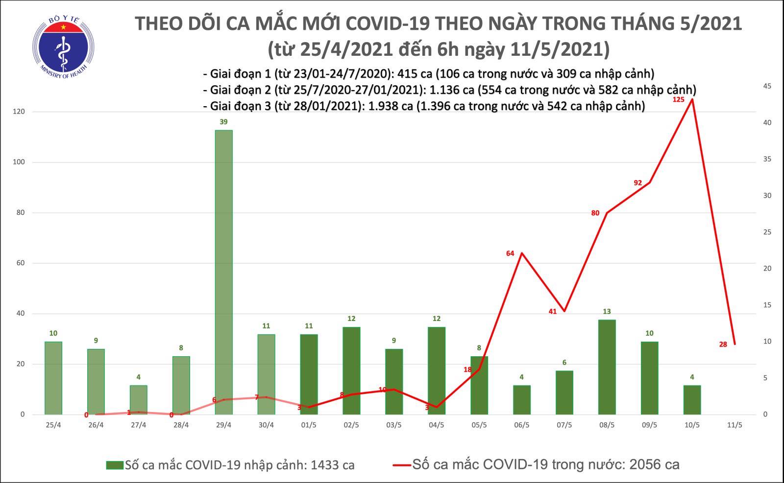 Sáng 12/5: Việt Nam có thêm 34 ca Covid-19, 33 ca ở trong nước - 1