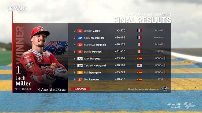 Đua xe MotoGP, French GP: Miller vẫn vững vàng giành cú đúp chiến thắng - 7